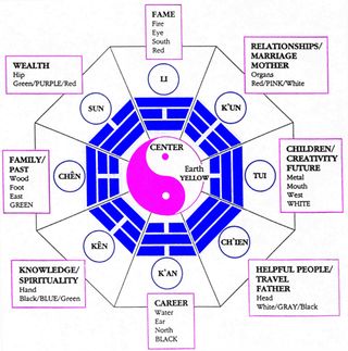 Carte feng shui